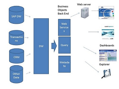 Business Objects Architecture